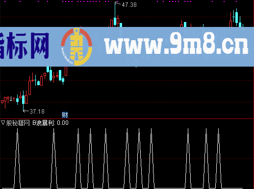 B浪暴利选股公式