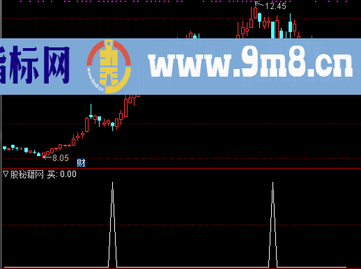 回调就买选股公式