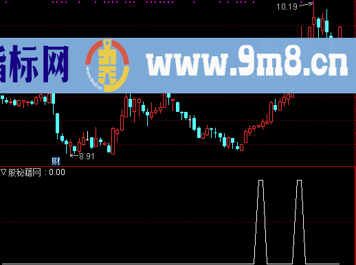 短高点预期选股公式