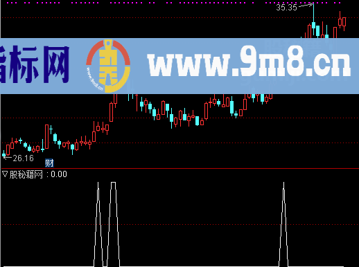 短高点预判选股公式