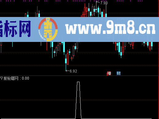 均线共振选股公式