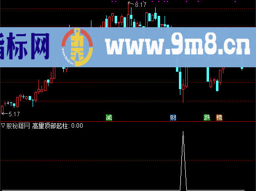 高量顶部起柱选股公式