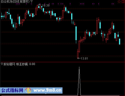 标王抄底选股公式