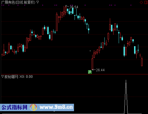 中阳穿底选股公式