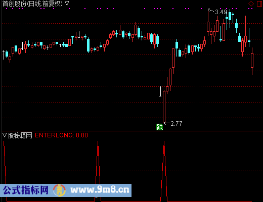 捡便宜选股公式