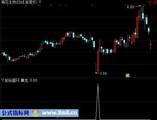 黄龙选股公式