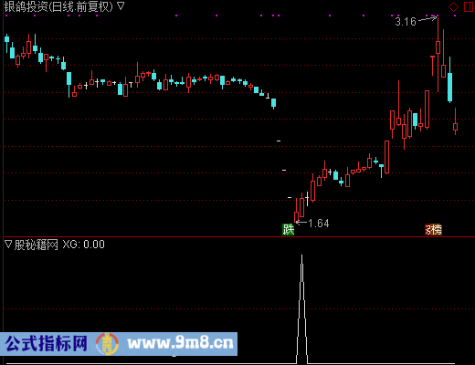 底部捞钱选股公式