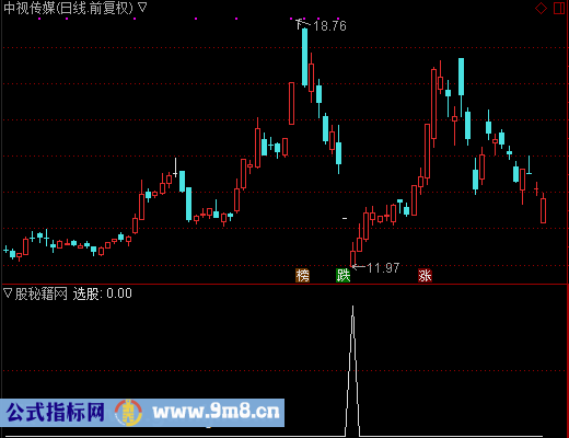 寻找受伤庄股选股公式