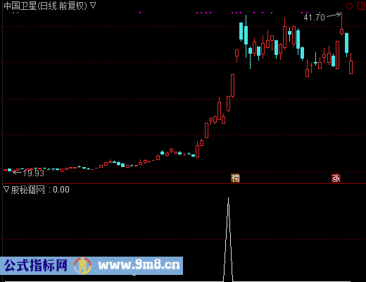 妖股之路选股公式