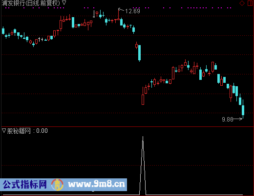 稳赢股票池选股公式