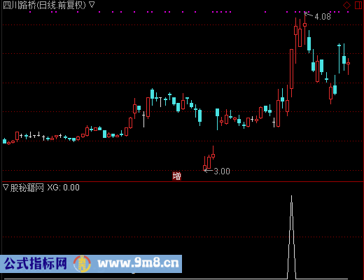 主力起飞选股公式