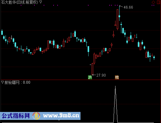 强势跳空选股公式