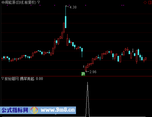 揭杆而起选股公式