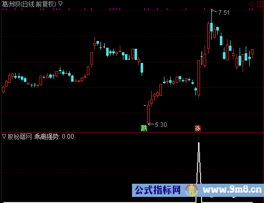 乖离强势选股公式