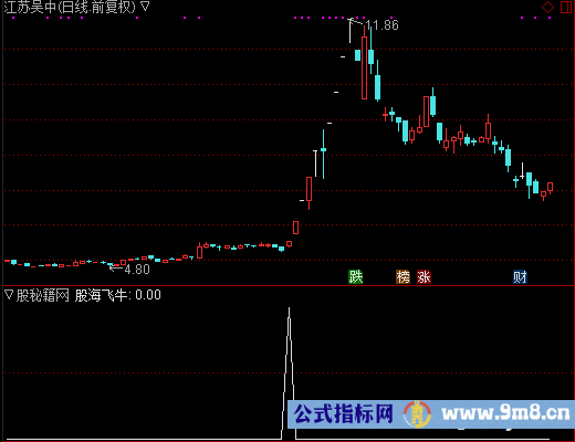 股海飞牛选股公式