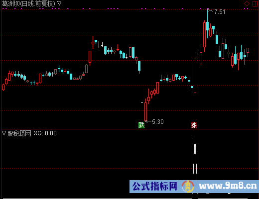 突破前期震荡平台选股公式