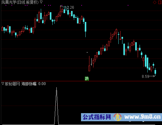 海豚张嘴选股公式