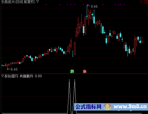 周线飙升选股公式