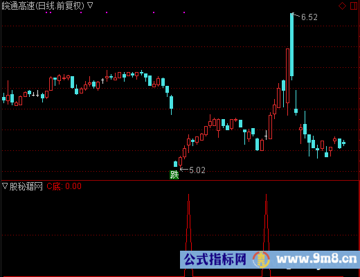 C底选股公式