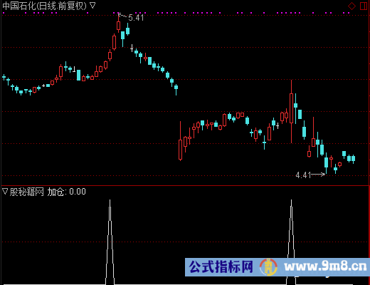 趋势加仓选股公式