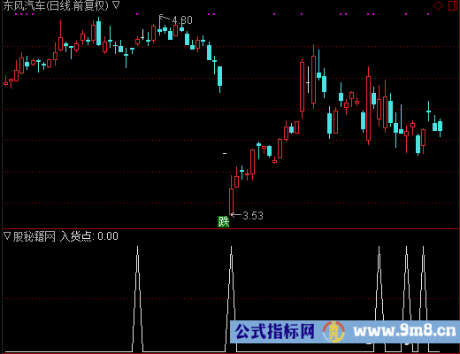 底部区入货点选股公式