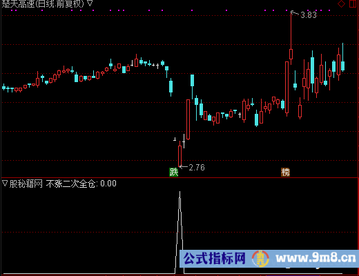 不涨二次全仓选股公式