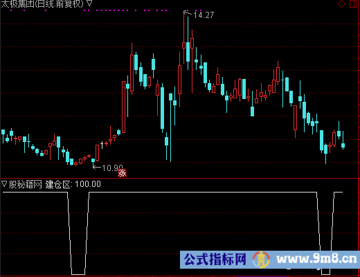 建仓区选股公式