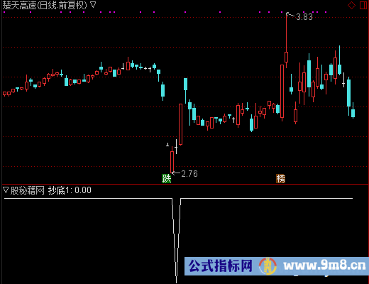 乖离抄底选股公式