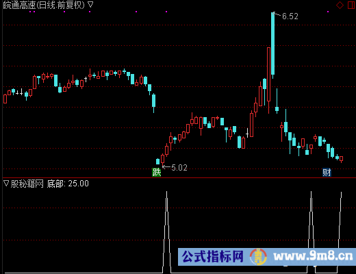 抓黑马底部选股公式