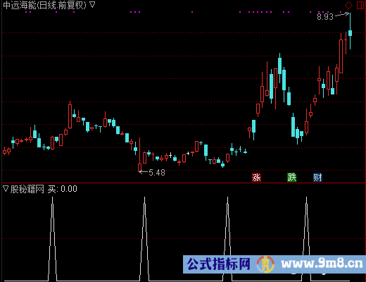 缩量板买选股公式