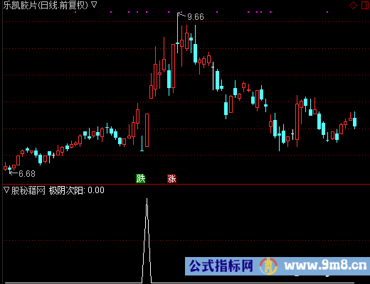 极阴次阳选股公式