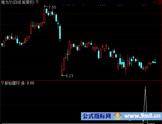 资金多选股公式