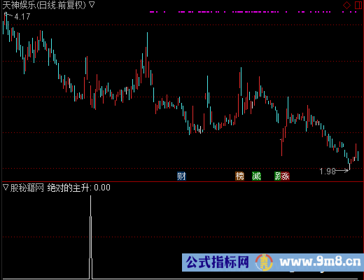 绝对的主升选股公式