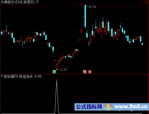 好运当头选股公式