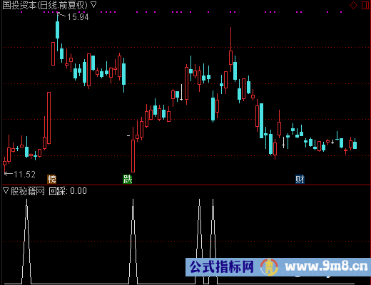 回踩选股公式
