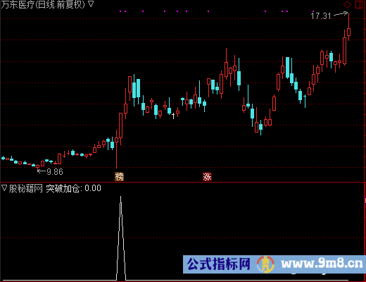 突破加仓选股公式