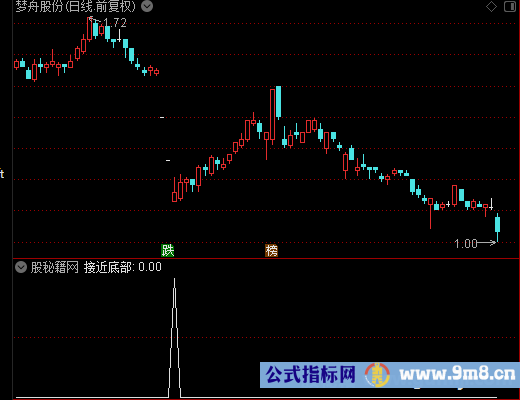 接近底部选股公式