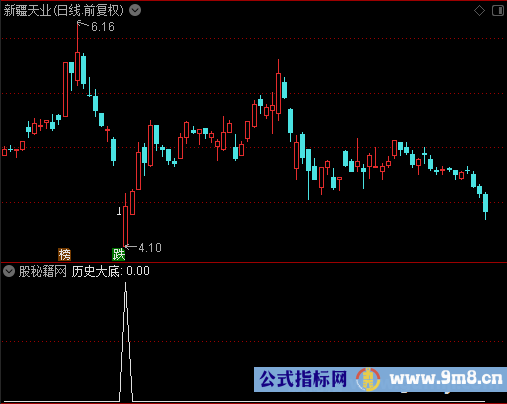 历史大底选股公式