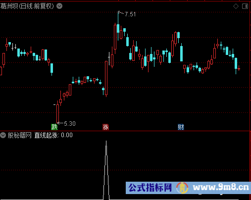 直线起涨选股公式