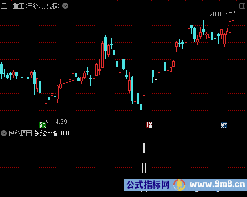 短线金股选股公式