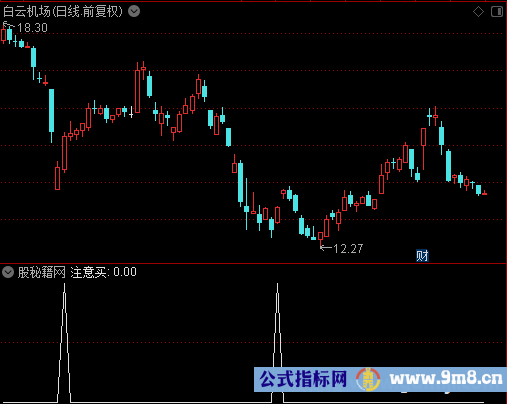 注意买选股公式