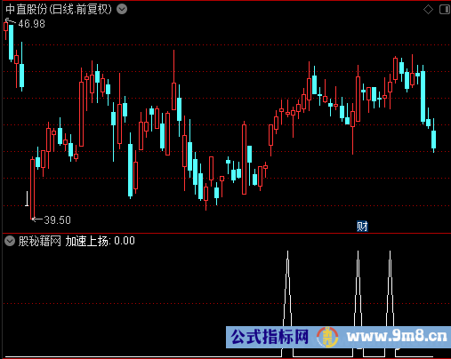 加速上扬选股公式