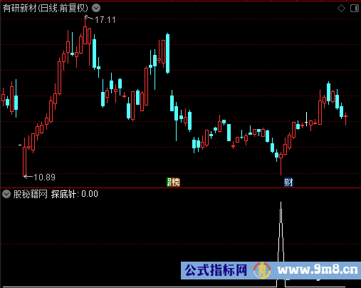 探底针选股公式