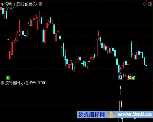 小龙出击选股公式