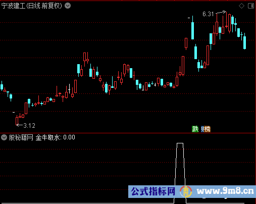 金牛取水选股公式