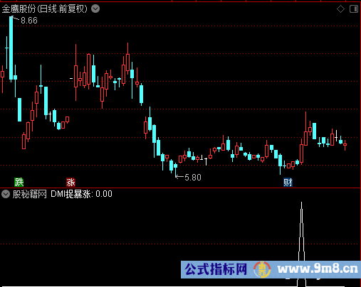 DMI捉暴涨选股公式