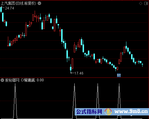 CCI背离底选股公式