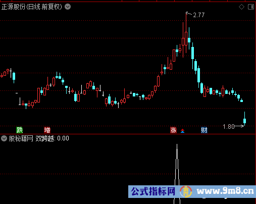 双跨越选股公式