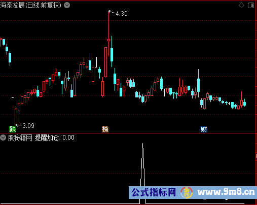 提醒加仓选股公式