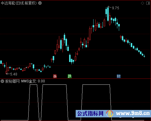 MMS金叉选股公式
